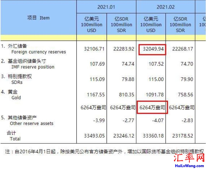 2021年2月末中国外汇储备报32049.94亿美元，减少56.77亿美元