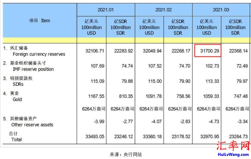 2021年3月末中国外汇储备报31700.29亿美元，减少349.65亿美元