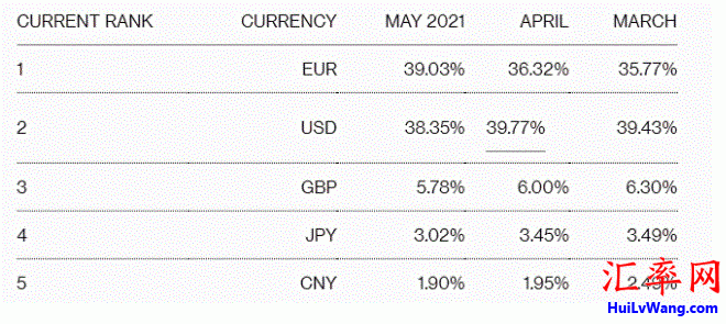 2021年5月SWIFT支付排名：欧元、美元、英镑、日元和人民币.GIF