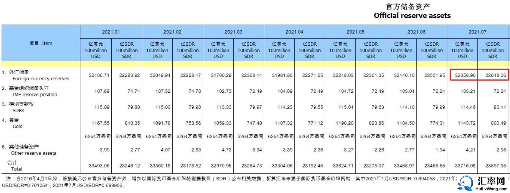2021年7月末中国外汇储备32358.9亿美元，环比升0.68％