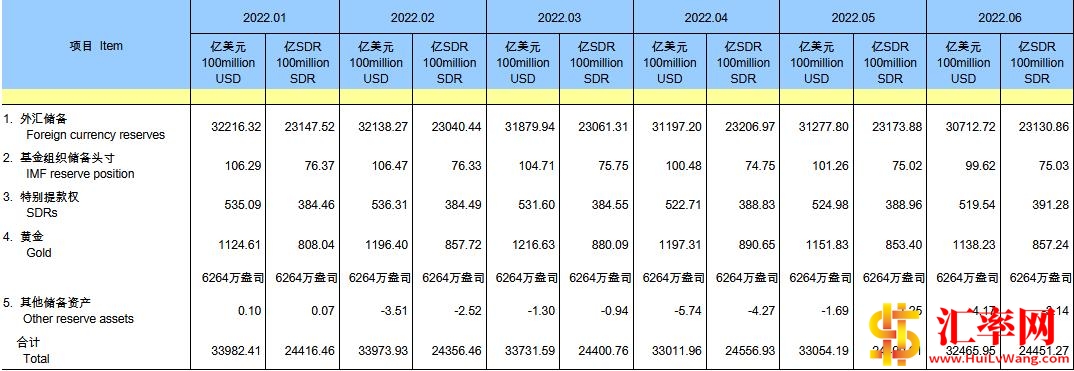2022年6月末中国外汇储备规模为30713亿美元，较5月末降565亿美元