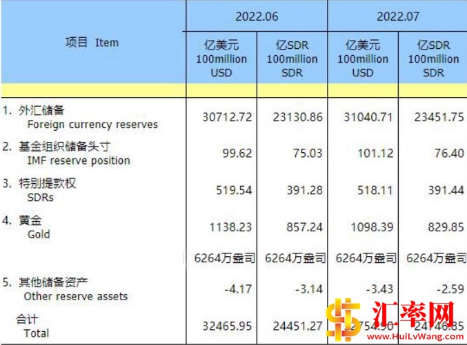 2022年7月末中国外汇储备31040.7亿美元 环比增加327.99亿美元