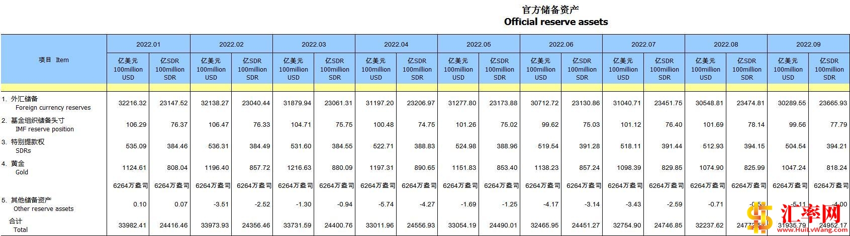 2022年9月末中国外汇储备30289.55亿美元 环比减少259.26亿美元