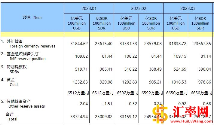 截止2023年3月末中国外汇储备为31839亿美元，增加507亿美元.jpg