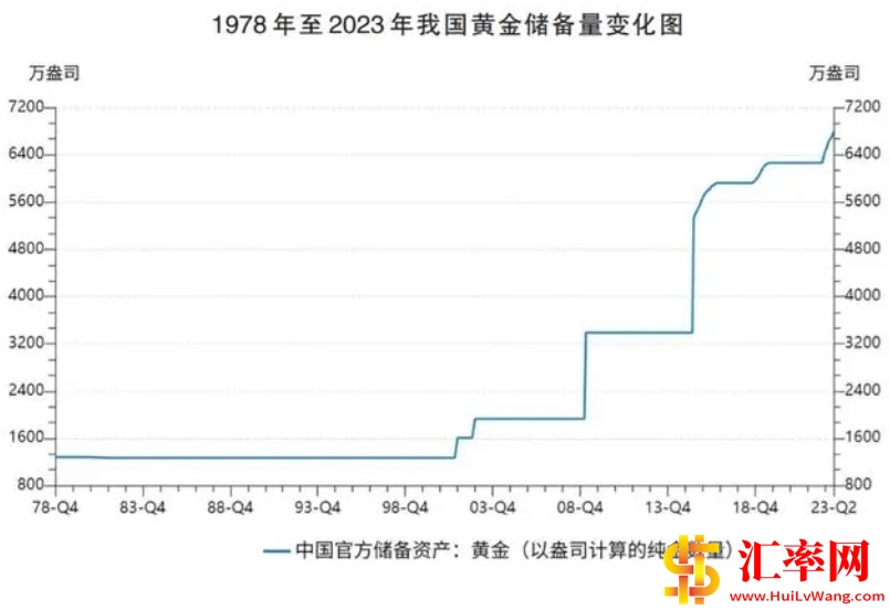 1978年至2023年我国黄金储备量变化图