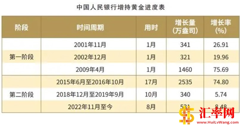中国人民银行增持黄金进度表