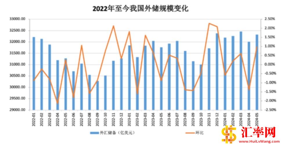 2022年至今我国外汇储备规模变化