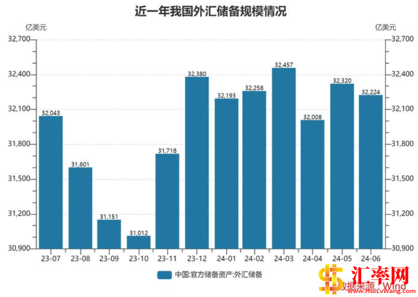 截至2024年6月末：近一年中国外汇储备规模