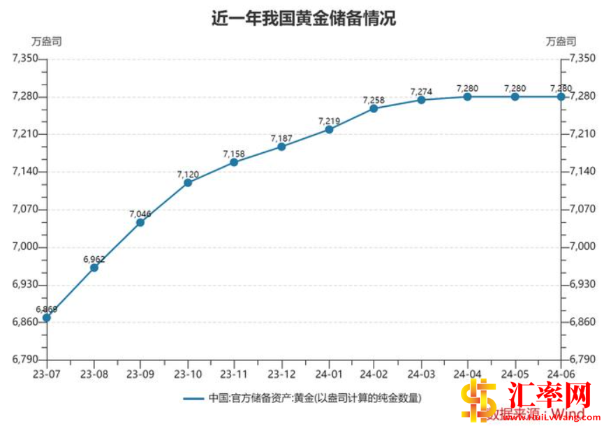 截至2024年6月末：近一年中国黄金储备