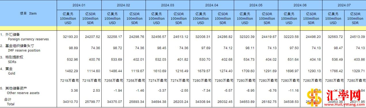 截至2024年7月末中国外汇储备规模为32564亿美元，增加340亿美元