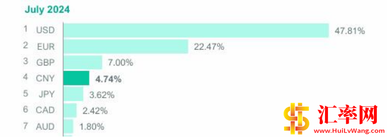 2024年7月份Swift人民币国际支付价值份额上升至4.74% 排第四