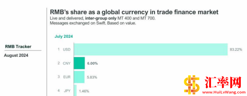 2024年7月份人民币作为全球货币在贸易融资市场的份额达到6%