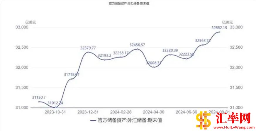 中国外汇储备规模