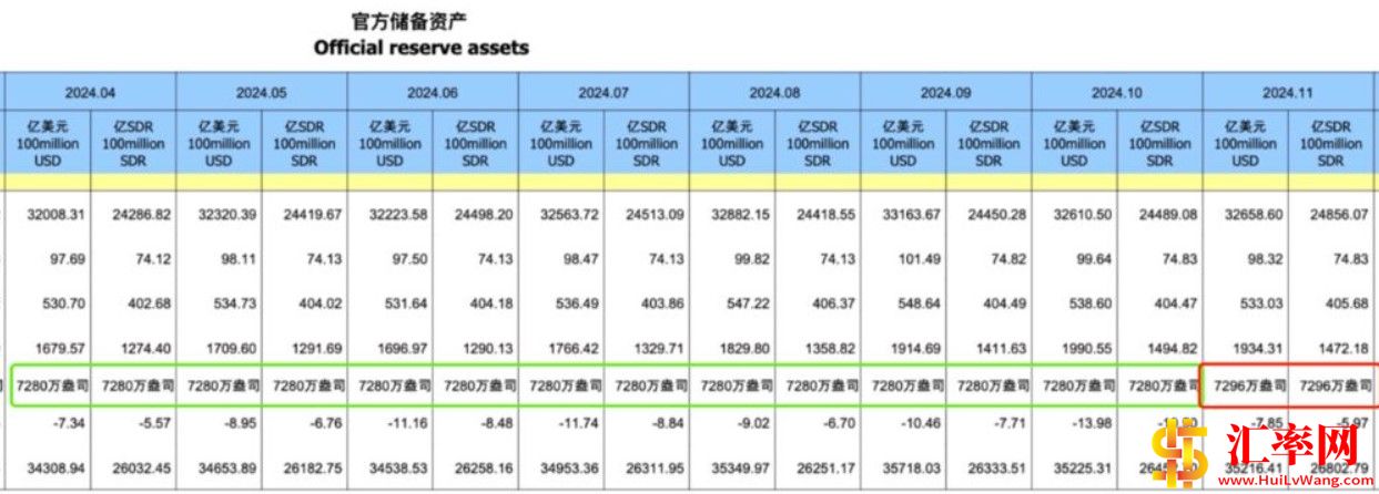 截至2024年11月末中国外汇储备规模为32659亿美元，增加48亿美元