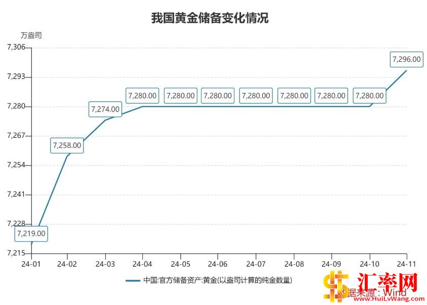 2024年中国黄金储备变化情况