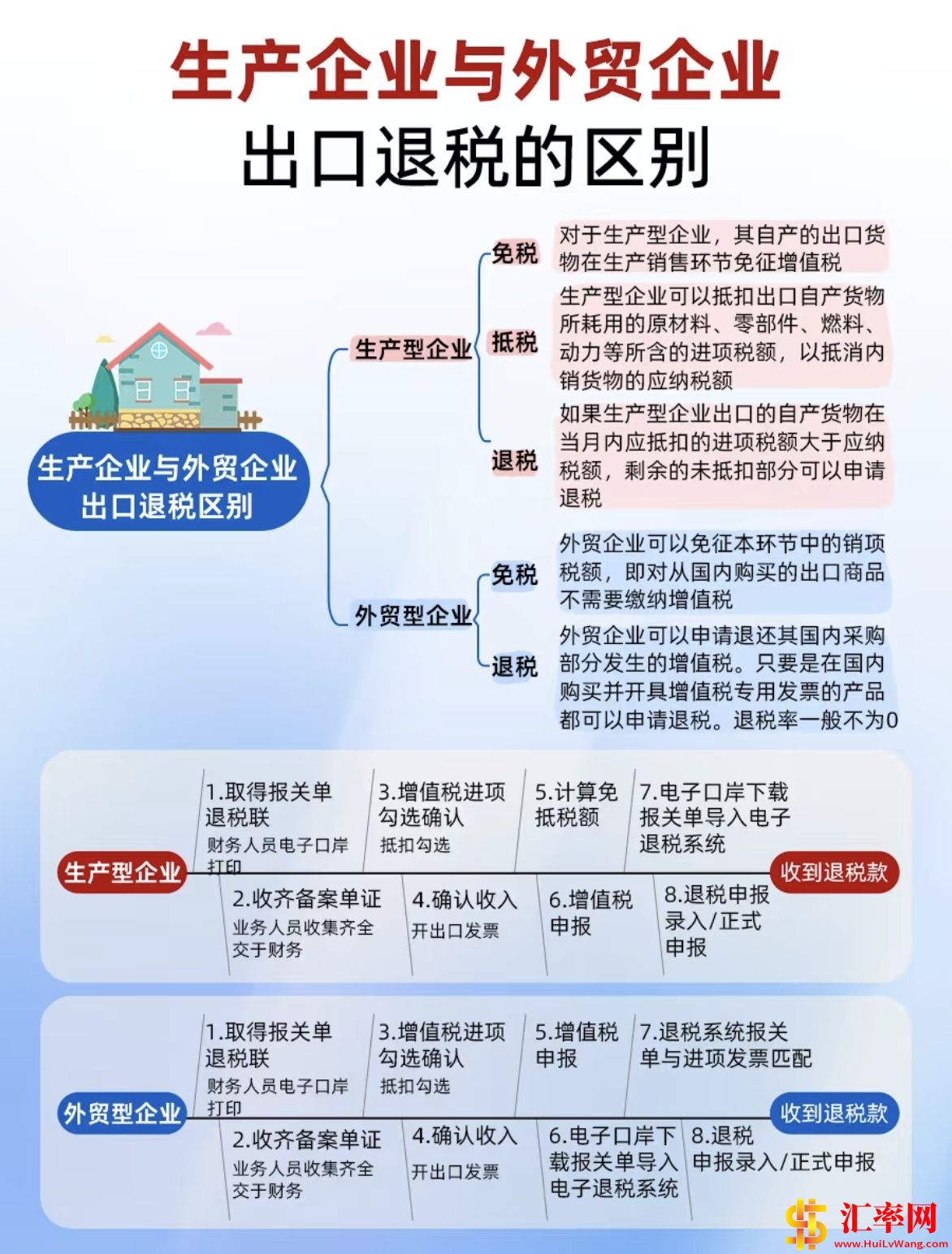 生产企业和外贸企业出口退税的区别