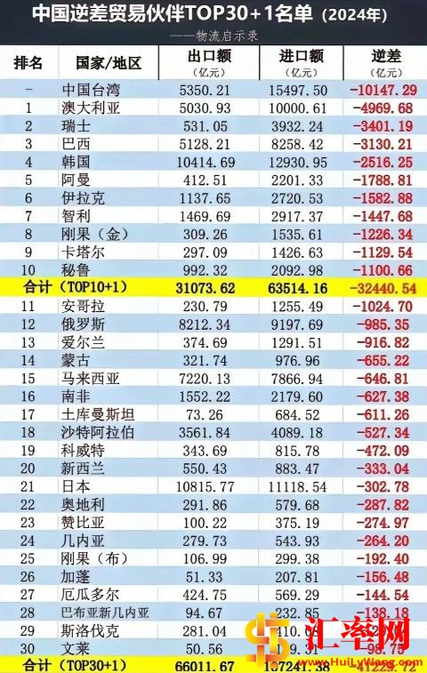 2024年中国贸易逆差榜：TOP30国家和地区名字