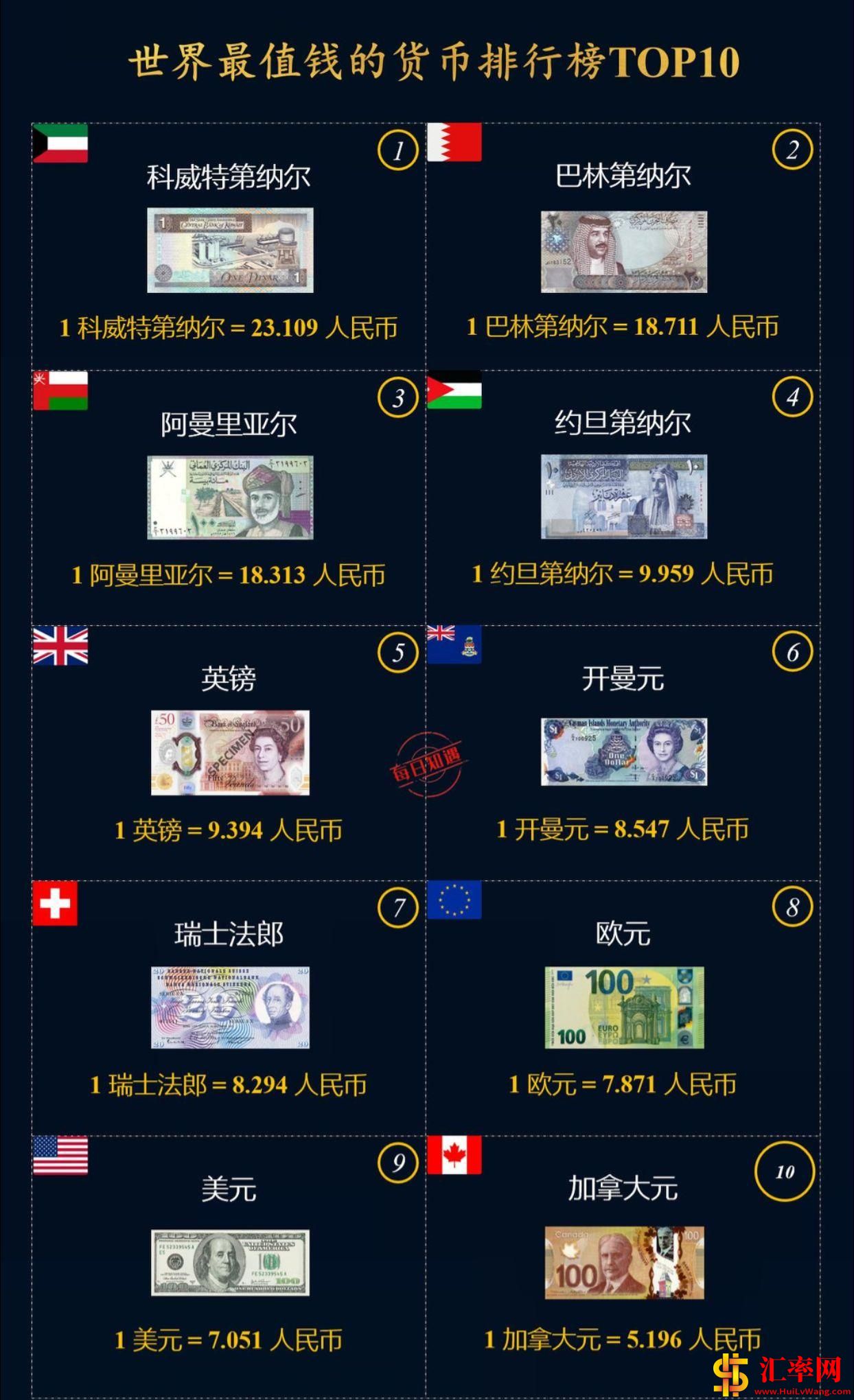 世界上最值钱的货币排行榜TOP10：币种汇率最高的10个.jpg