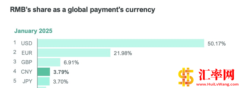 2025年1月份Swift全球支付货币排名统计：人民币占比3.79%排第四